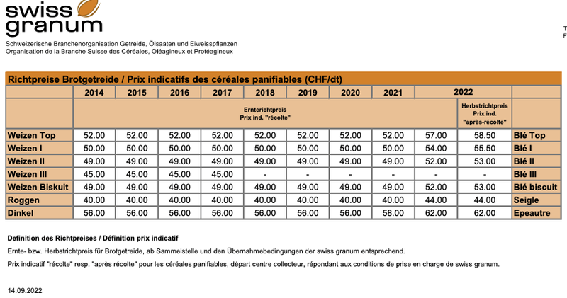 Die Getreidepreise steigen um weitere Fr. 1.- bis 1.50/dt