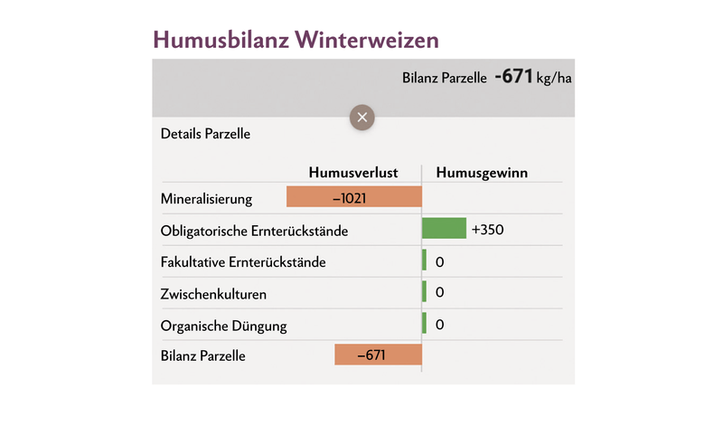 Beim Winterweizen mit Strohwegfuhr liegt die Humusbilanz mit 671 kg organischer Substanz pro Hektare im Minus.