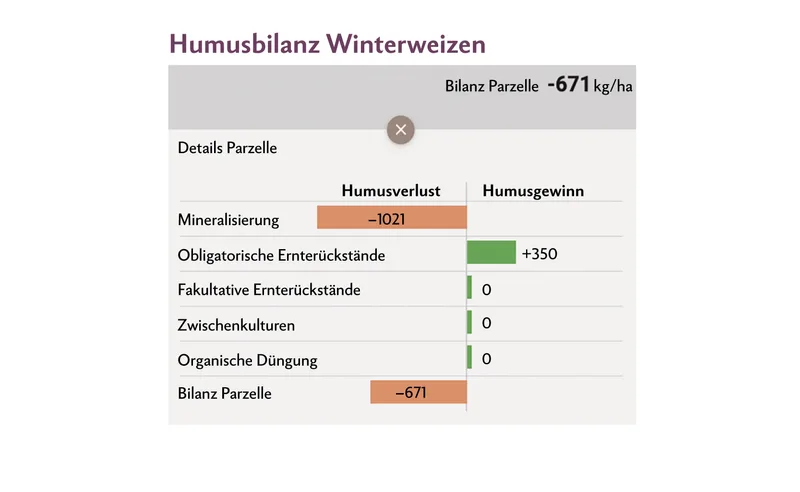 Beim Winterweizen mit Strohwegfuhr liegt die Humusbilanz mit 671 kg organischer Substanz pro Hektare im Minus.