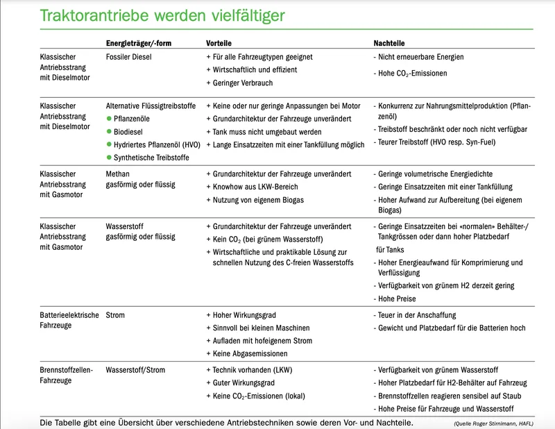 Alternative Antriebe werden vielfältiger und praxistauglicher, doch die Einsatzmöglichkeiten sind begrenzt