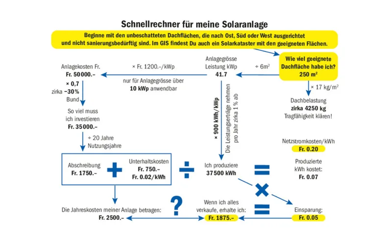 Photovoltaik ist nur bei Eigenverbrauch rentabel