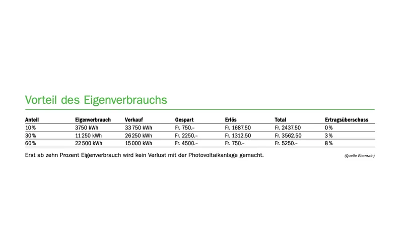 Photovoltaik ist nur bei Eigenverbrauch rentabel