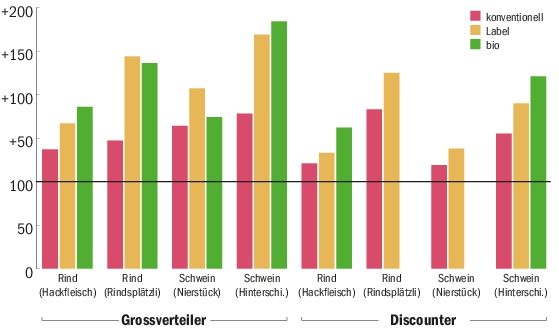 Die Grafik zeigt die durchschnittlichen Margen der Grossverteiler und Discounter in Prozenten für vier Standardprodukte. 100% entsprechen dem Produzentenpreis, alles darüber ist die Bruttomarge.(Quelle STS)