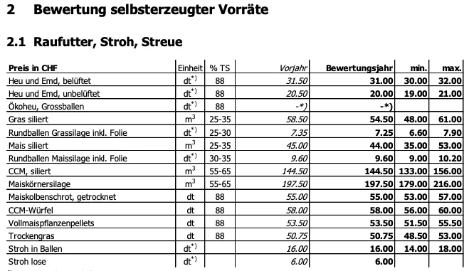 Welchen Wert hat das Inventar?