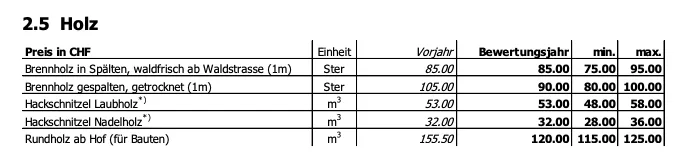 Welchen Wert hat das Inventar?