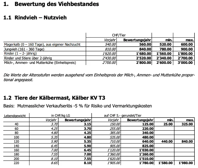 Welchen Wert hat das Inventar?