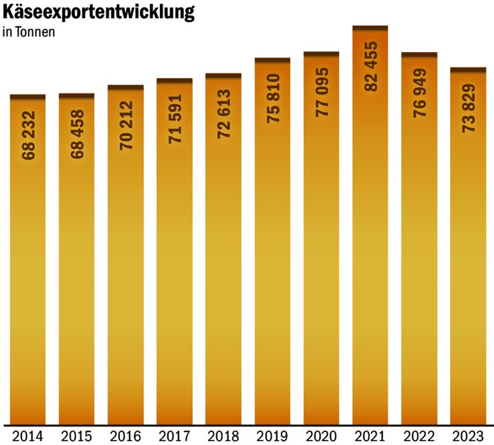 Jahrelang ging es nur aufwärts, dann kam der Krieg: In den letzten zwei Jahren gingen die Exporte stark zurück.