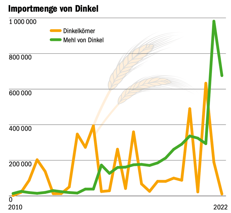 Billige Importe drücken die Getreidepreise
