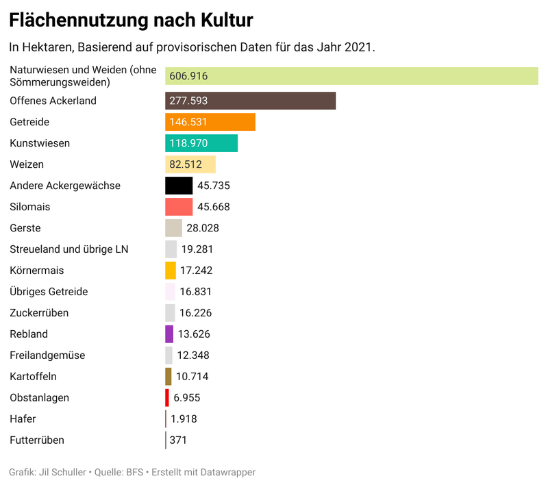 Diese Kulturen und Nutztierbestände legten 2021 zu