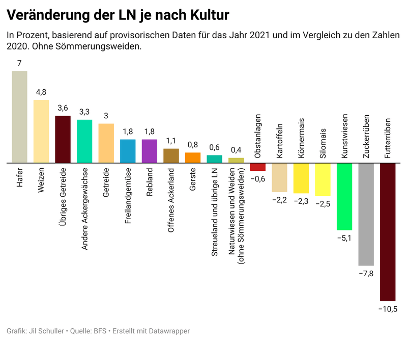 Diese Kulturen und Nutztierbestände legten 2021 zu