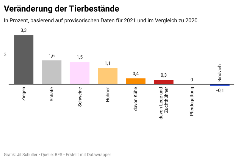 Diese Kulturen und Nutztierbestände legten 2021 zu