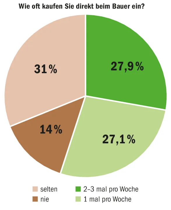 Samira Furrers Klasse machte in der Berufsschule bei etwa 150 Personen eine Umfrage zum Kaufverhalten.