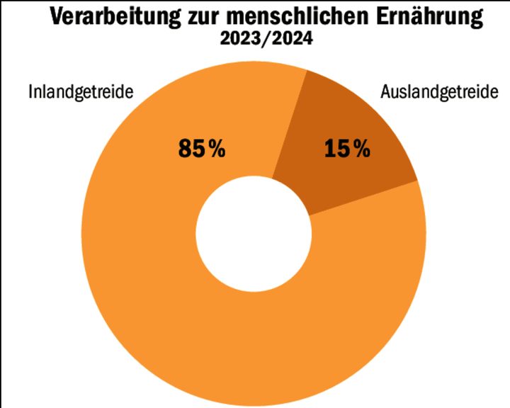 Schweizer Mühlen vermahlen grösstenteils inländisches Getreide.