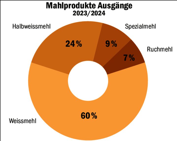 Mehrheitlich wird das verarbeitete Getreide zu Weissmehl vermahlen.