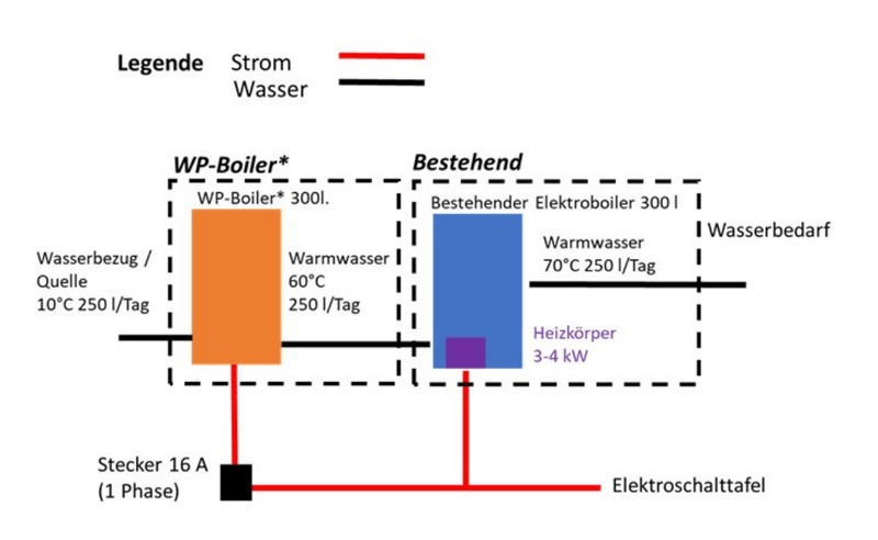 Neues Förderprogramm für Wärmepumpenboiler