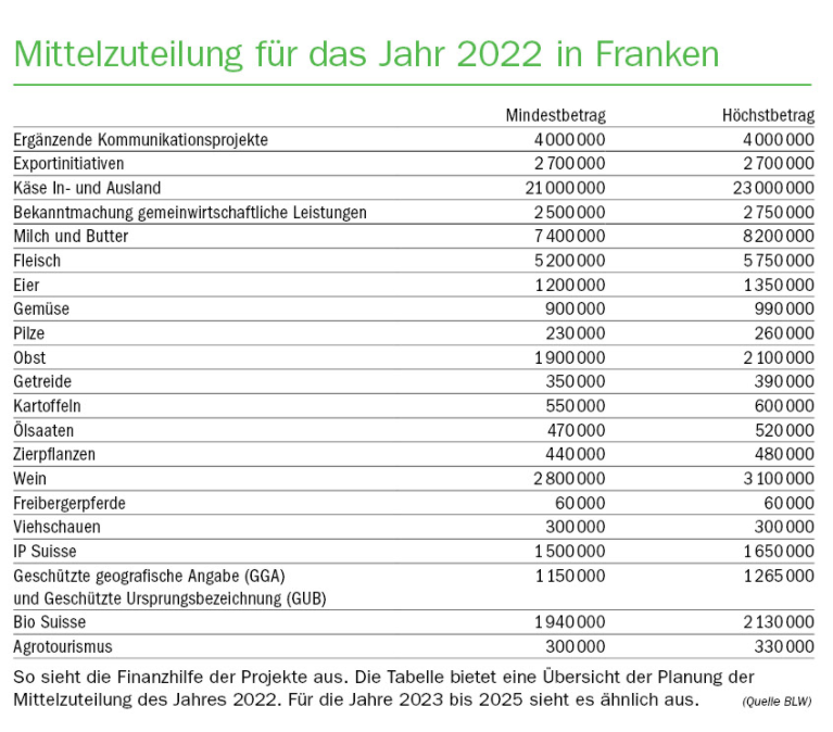 Warum zahlt der Bund sechsmal mehr für die Absatzförderung von Fleisch?