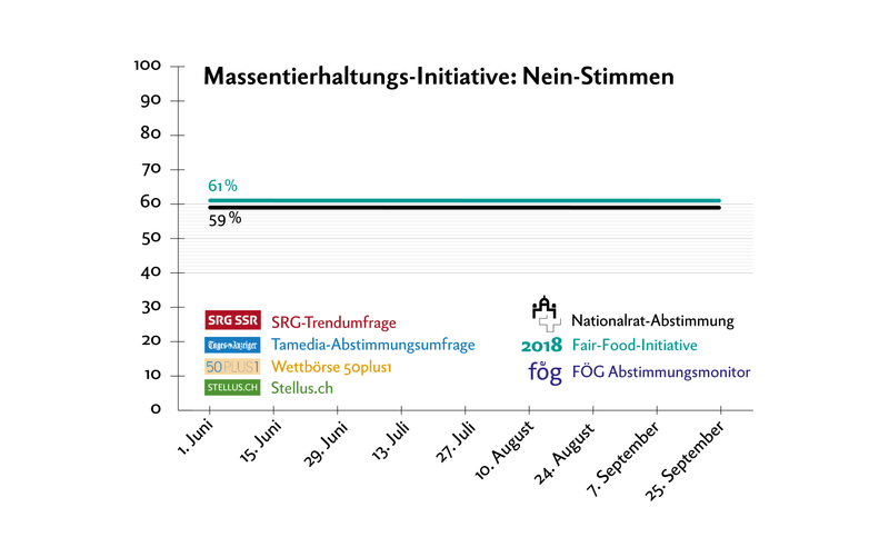 Infografik mit der Schlussabstimmung im Nationalrat und der Fair-Food-Initiative von 2018 als Indikatoren für die MTI-Abstimmung.