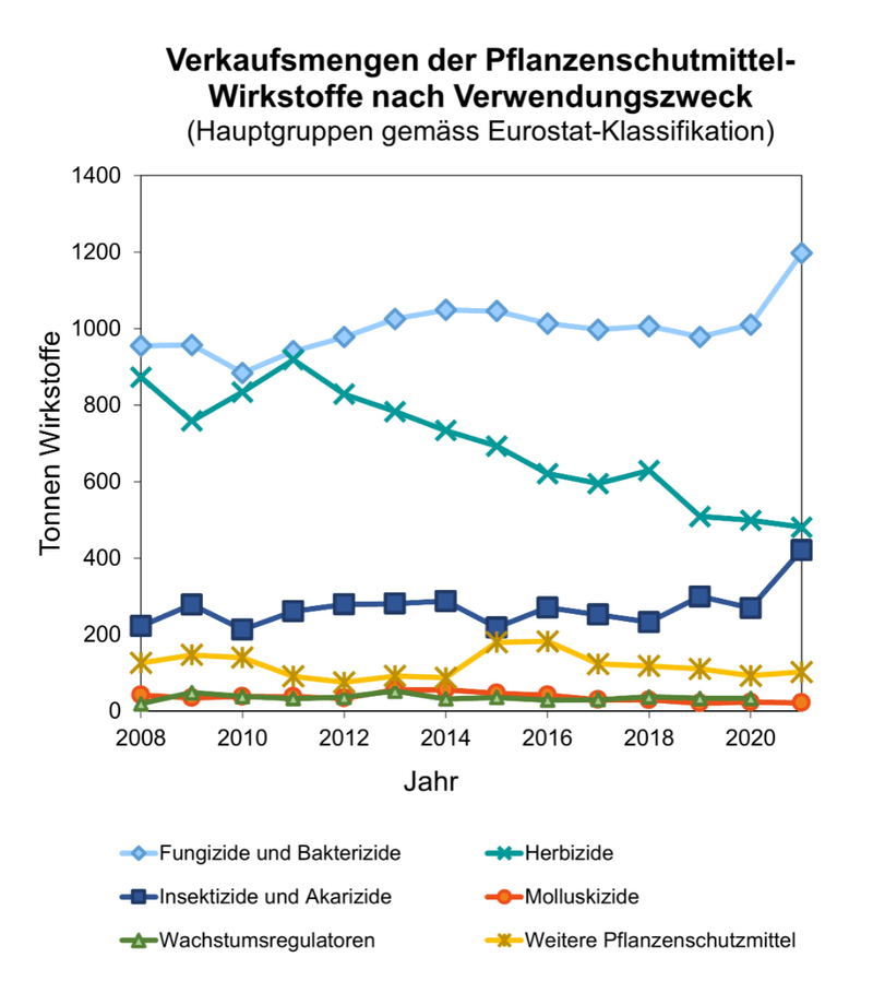 Massnahmen fruchten – die Grundwasserkontamination hat deutlich abgenommen