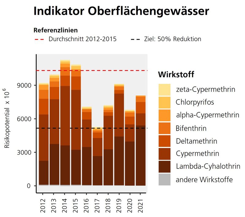 Massnahmen fruchten – die Grundwasserkontamination hat deutlich abgenommen