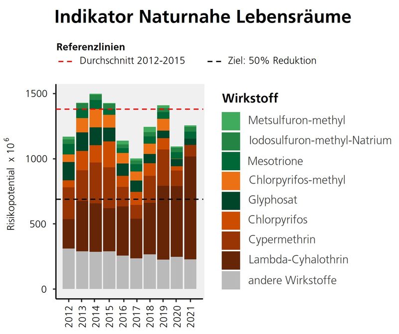 Massnahmen fruchten – die Grundwasserkontamination hat deutlich abgenommen