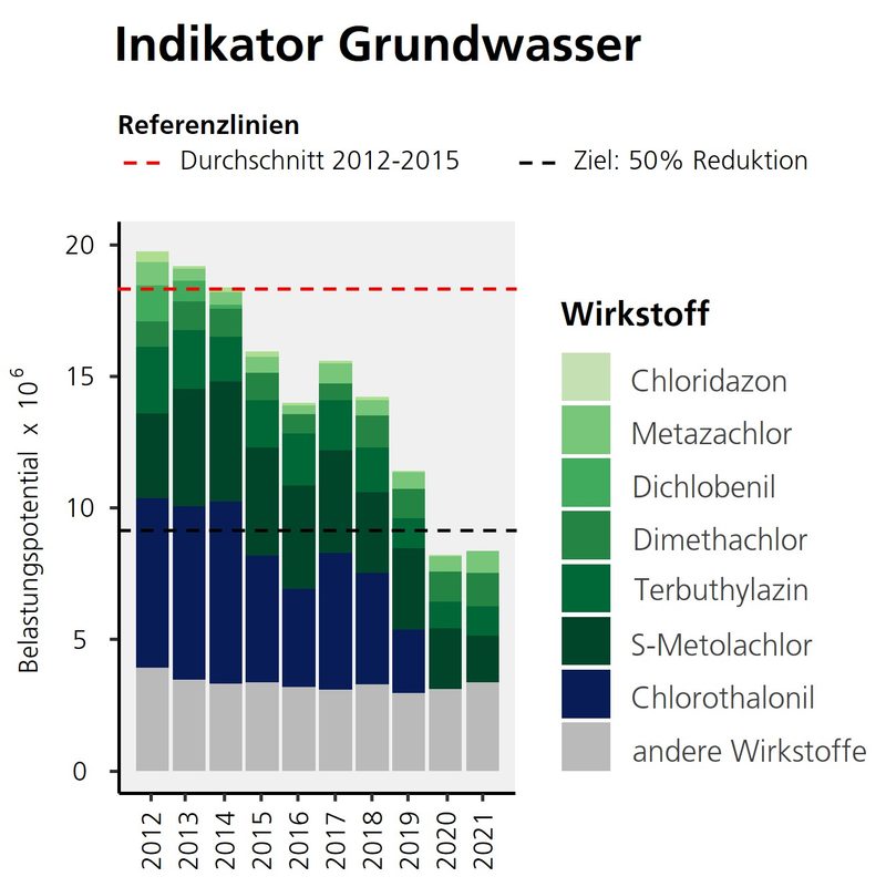Massnahmen fruchten – die Grundwasserkontamination hat deutlich abgenommen