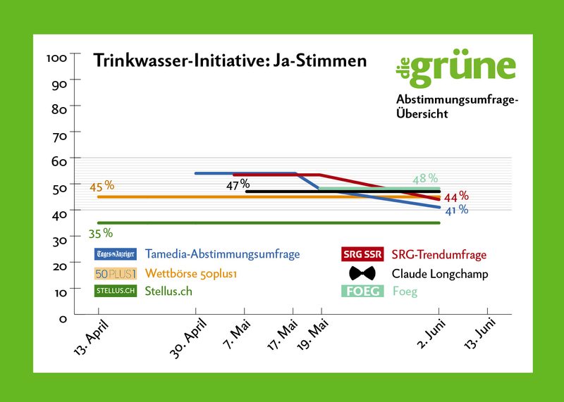 Trinkwasser- und Pestizid-Initiative: Fakten, Recherchen, Kommentare und Prognosen