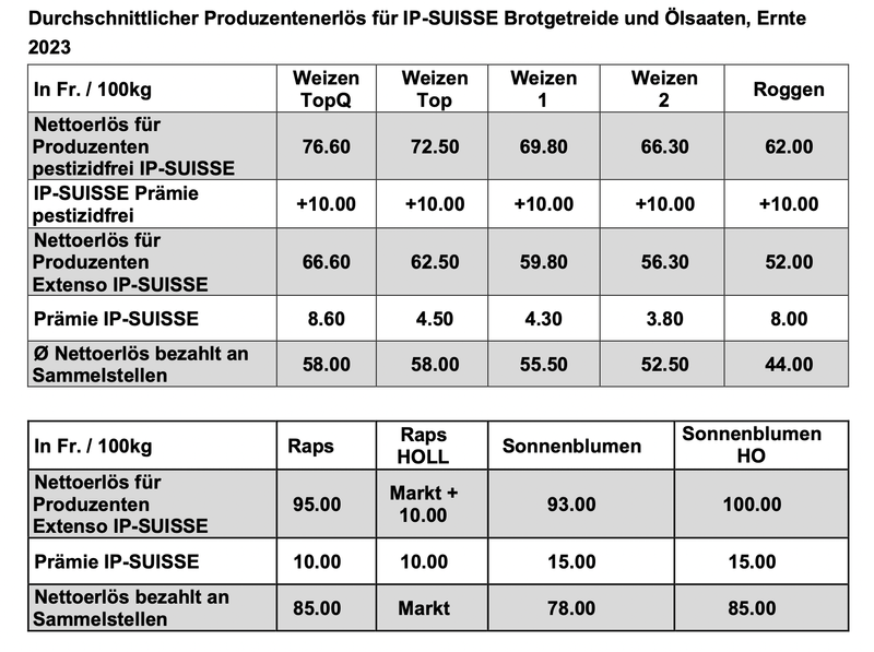 Getreide und Ölsaaten: Erwartungen wurden erfüllt