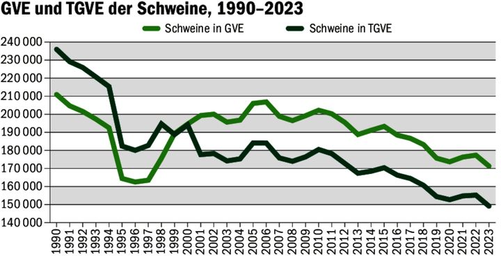 N- und P-reduzierte Fütterung sowie bessere Futterverwertung haben ab 2000 zu tieferen Ausscheidungen je Tier bei den Schweinen geführt.