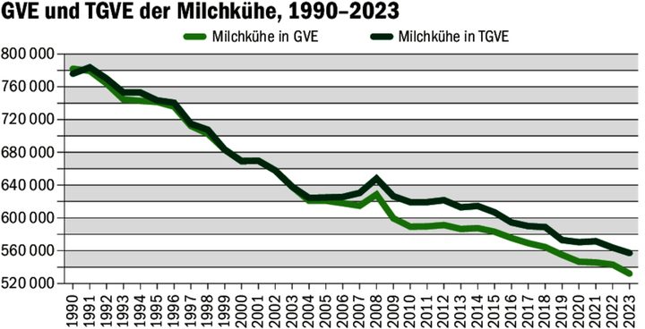 Bis zu einer Milchleistung von 6000 kg war eine Kuh sowohl eine GVE als auch eine DGVE. Ab 2003 war das nicht mehr der Fall.