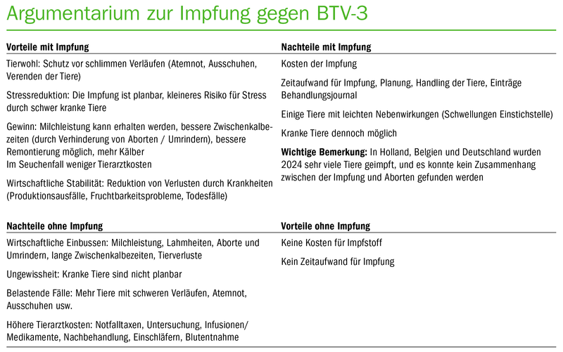 Warum soll ich meine Tiere gegen BTV impfen?
