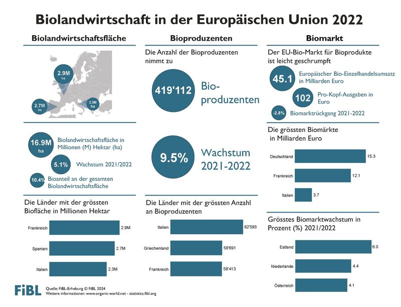 Blick nach Europa: Bio gewinnt an Fläche und verliert am Markt