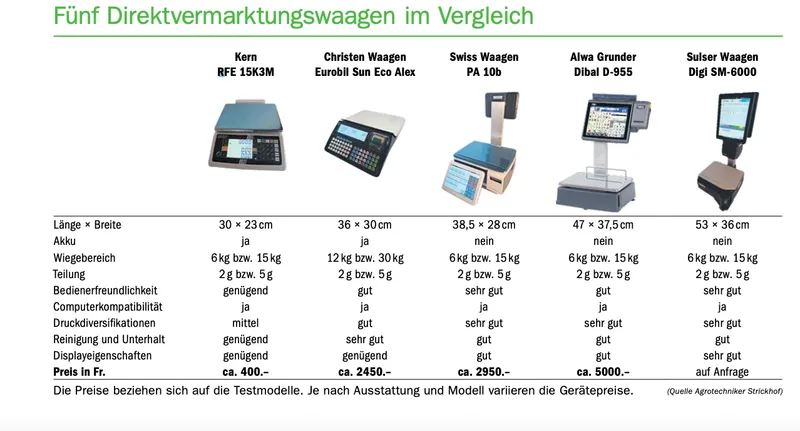 Fünf Direktvermarktungs-Waagen im Vergleichstest