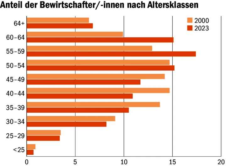 Eine ausserfamiliäre Hofnachfolge kann für viele Betriebsleiter, die immer älter werden, in Fragen kommen.