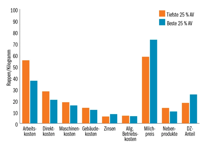 Erfolg mit der Milchproduktion: Welches Leistungsniveau passt?