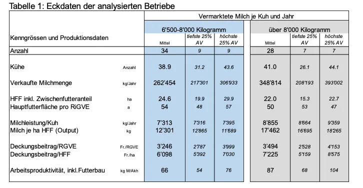 Erfolg mit der Milchproduktion: Welches Leistungsniveau passt?