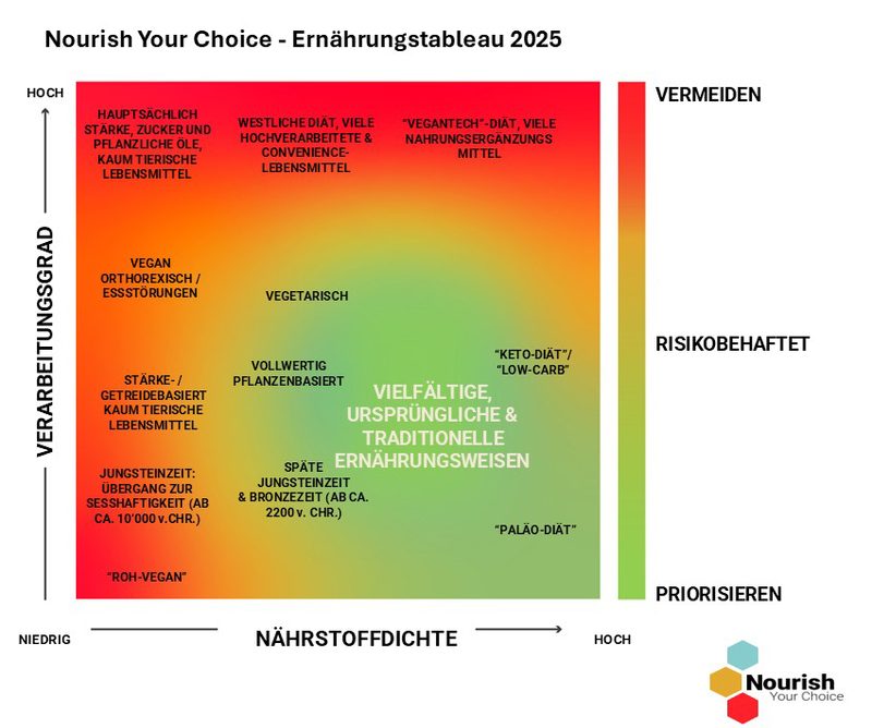 Lebensmittel-Pyramide «irreführend»: Nationalrat fordert Alternativen