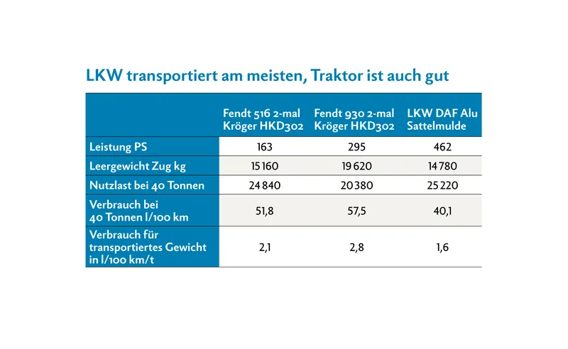 Viel laden mit dem Anhängerzug