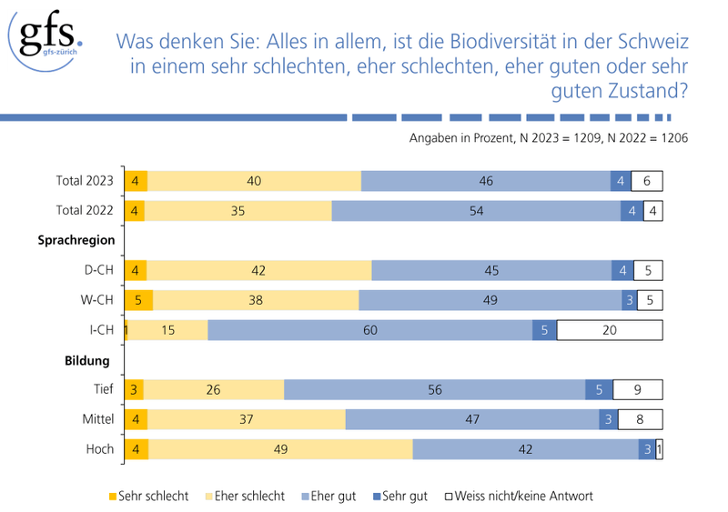 Pro Natura-Umfrage: Schweizer(innen) unterschätzen Biodiversitätskrise