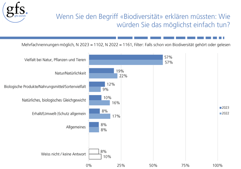 Pro Natura-Umfrage: Schweizer(innen) unterschätzen Biodiversitätskrise