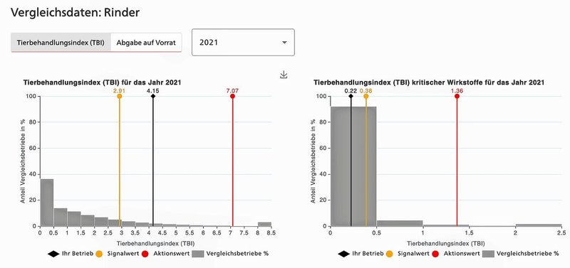 Auf diesen Grafiken wird links der Tierbehandlungsindex TBI der «normalen» Antibiotika und rechts der TBI der kritischen Wirkstoffe abgebildet. Der Betrieb liegt beim TBI über dem Signalwert (li.), beim TBI krit. darunter.