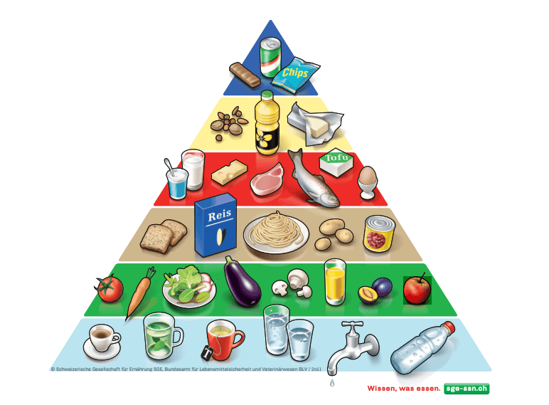 In der neuen Lebensmittelpyramide fehlt rotes Fleisch und es hagelt Kritik