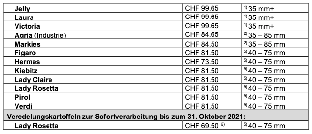 Hohe Produzentenpreise und gelockerte Übernahmebedingungen, um die kleinere Kartoffelernte optimal zu nutzen