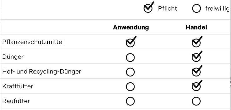 Die Büroarbeit soll abnehmen: Ab 2025 muss der Pflanzenschutz mit DigiFlux erfasst werden