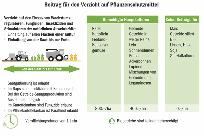 Grössere Anpassungen im Extenso-Anbau stehen an