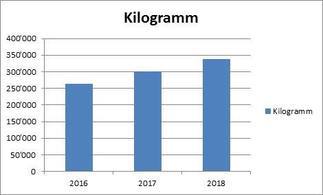 Nachfrage nach Edelpilzen steigt