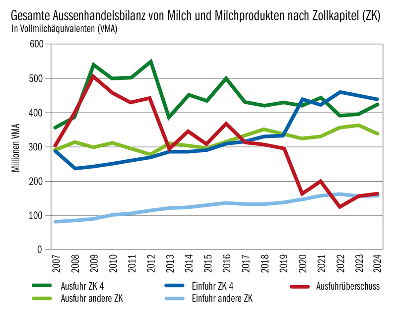 Milchkrise: «Nicht Überproduktion, sondern Importe sind schuld» – Viral-Post findet Zuspruch bei Bauern