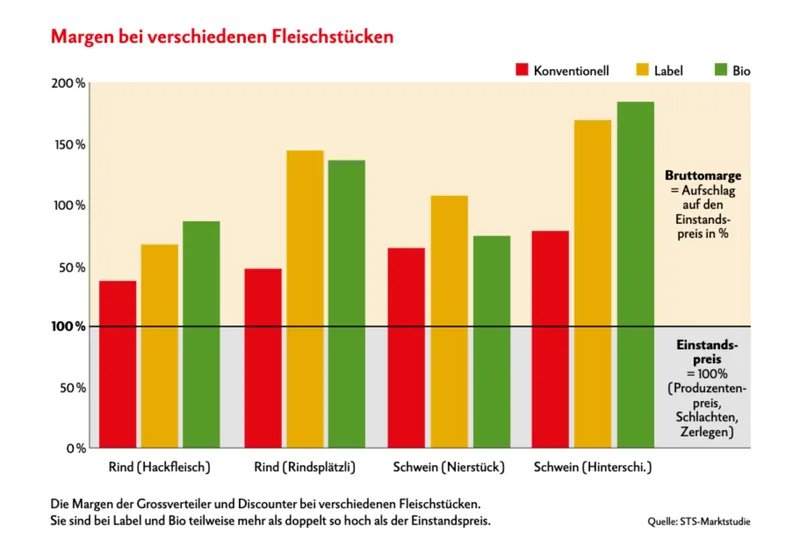 «Wie lässt sich tierfreundliche Haltung besser vermarkten?»