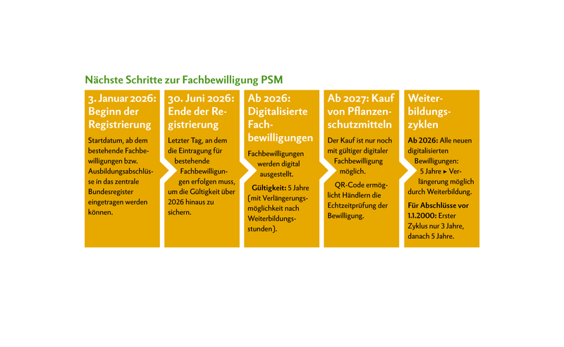 Digitale Fachbewilligung PSM ab 2026: Anmeldung, Weiterbildung & Kauf