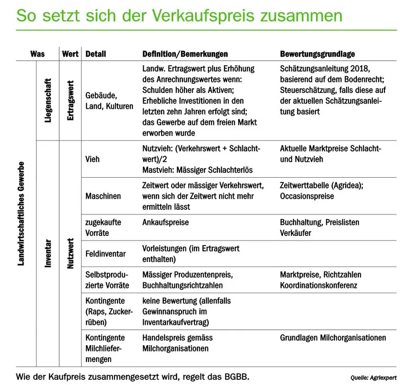 6 Dinge die Sie über die Hofübergabe wissen sollten