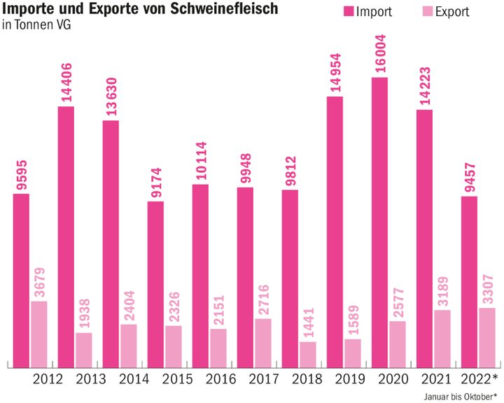 Es wurde von Januar bis Oktober deutlich weniger Schweinefleisch importiert, da die Produktion im Inland zu hoch ist. Dies hat zu einem Preiszerfall geführt.